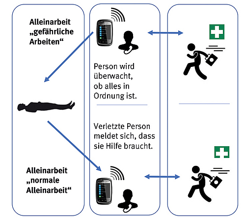 Aktionen bei der Ausführung von „gefährlichen" oder „nicht gefährlichen" Arbeiten im Rahmen von Alleinarbeit Aktionen bei der Ausführung von „gefährlichen" oder „nicht gefährlichen" Arbeiten im Rahmen von Alleinarbeit