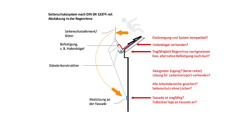 Skizze für Anforderungen an die Montage eines temporären Seitenschutzsystems Zeichnung, die die Abstützung eines Seitenschutzsystems bei der Montage zeigt. Auf der linken Seiten sind die jeweiligen Elemente bezeichnet, auf der rechten Seite weisen rote Pfeile auf die Fragen, die man sich zu diesen Elementen stellen sollte