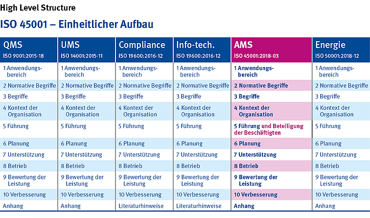 ISO 45001 - Einheitlicher Aufbau