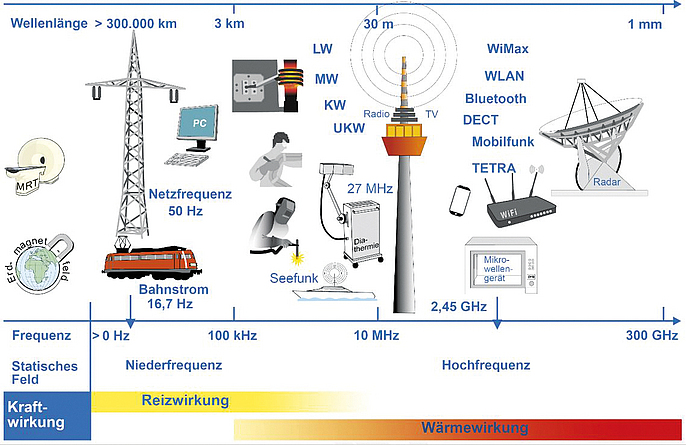Grafische Darstellung von Feldquellen und ihrer Wirkungen in einem Frequenzbereich von 0 Hertz bis 300 Gigahertz (entspricht einer Wellenlänge von 300.000 Kilometern bis 1 Millimeter): Im niederfrequenten Bereich links überwiegt eine ungefährliche sensorische Reizwirkung auf Menschen (z. B. Bahnstrom, Hochspannungsleitungsmasten). Im hochfrequenten Bereich rechts haben elektromagnetische Felder überwiegend Wärmewirkung (z. B. TV- oder Radiosendemasten).