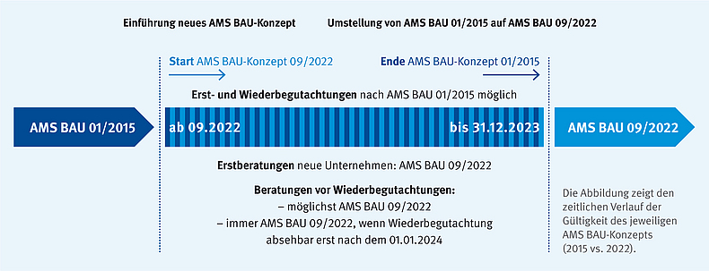 Die Grafik zeigt den zeitlichen Ablauf der Neueinführung des neuen Konzeptes für das Arbeitsschutzmanagementsystem Bau (AMS BAU) .