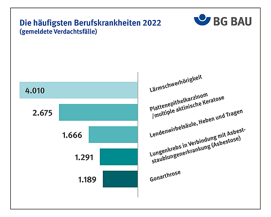 Balkendiagramm zu den häufigsten Berufskrankheiten 2022 (gemeldete Verdachtsfälle). Das sind Lärmschwerhörigkeit (4.010), Plattenepithelkarzinom/ multiple aktinische Keratose (2.675), Lendenwirbelsäule, Heben und Tragen (1.666) sowie Lungenkrebs in Verbindung mit Asbeststaublungenerkrankung (1.291) und Gonarthrose (1.189).