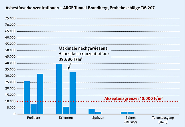 Säulendiagramm zeigt die maximal nachgewiesenen Asbestfaserkonzentrationen bei vier verschiedenen Arbeitsschritten des Tunnelbaus sowie am Tunnelausgang: Die rot markierte Akzeptanzgrenze von 10.000 Asbestfasern pro Kubikmeter wurde demnach mehrfach überschritten, Maximalwert: 39.680 Asbestfasern pro Kubikmeter.