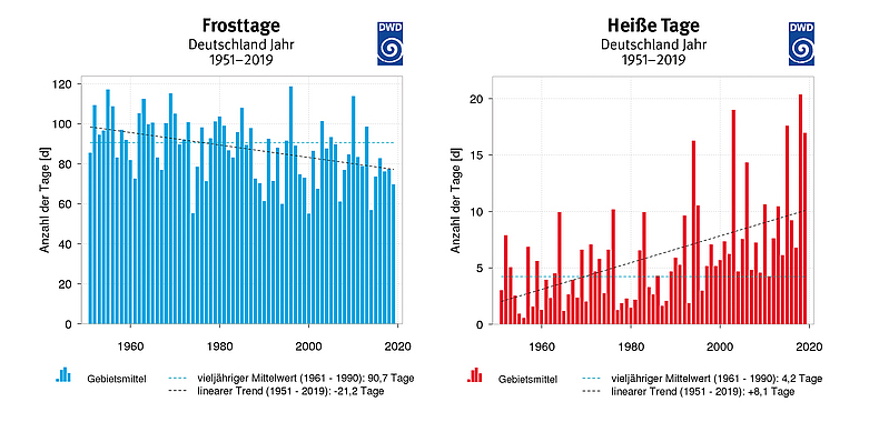 Zeitreihen der klimatologischen Kenntage Frosttage und Heiße Tage (1951 – 2019)*