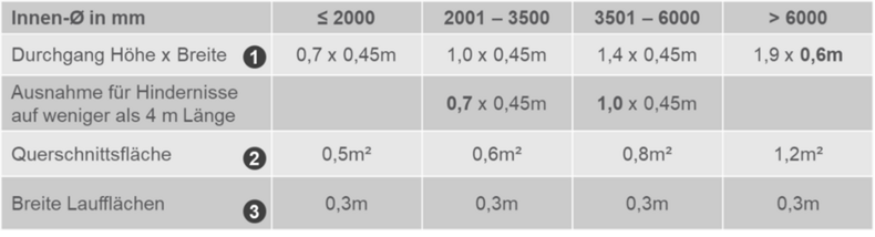 Tabelle, die Breite der Lauffläche  Querschnittsfläche, Hindernisspielraum und Durchgangsmaße für verschiedenen Innendurchschnitte angibt.