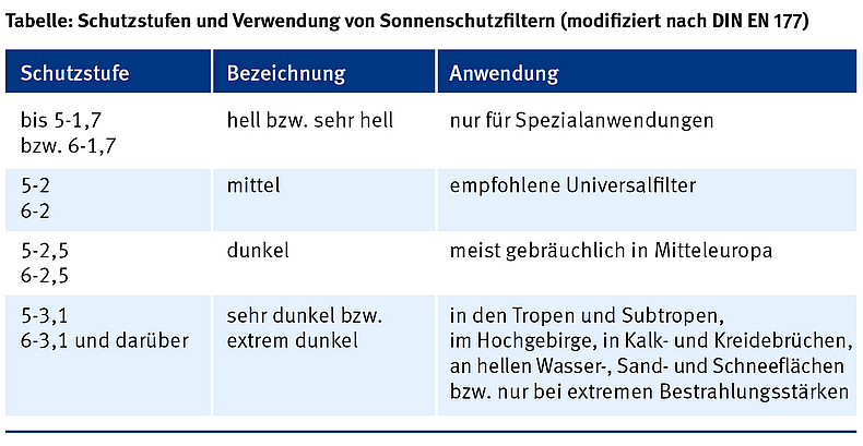 Dreispaltige Tabelle: In je einer separaten Zeile werden insgesamt vier Sonnenbrillen-Schutzstufen bei der Verwendung von Augen-Sonnenschutzfiltern und ihre Anwendungsbereiche samt Erläuterungen aufgeführt.