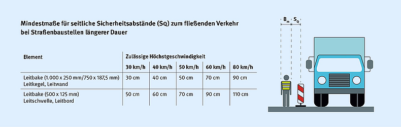 Mindestmaß Sicherheitsabstände zum fließenden Verkehr Tabelle und Grafik mit Sicherheitsabständen zur Einrichtung einer Straßenbaustelle.