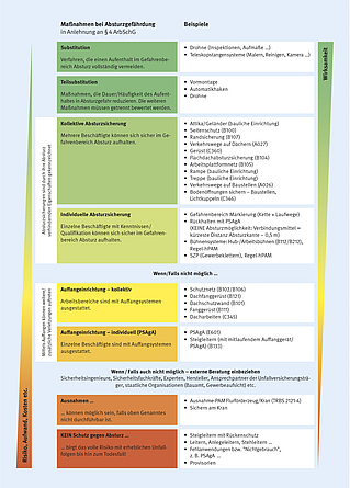 Tabelle, die eine Hierarchie der Absturzmaßnahmen darstellt und Beispiele für Schutzmaßnahmen aufführt.