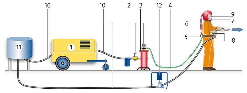 Grafische Drastellung der technischen Komponenten der Luftversorgung bei Strahlarbeiten mit Nummerierung und Legende. 