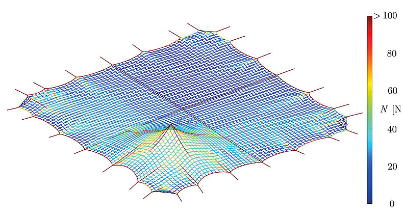 Buntes Modell einer quadratischen Netzfläche, deren Quadrant links unten ausgelenkt ist. An der rechten Seite befindet sich eine Farbscala, die die jeweiligen Kraftwerte darstellt. 