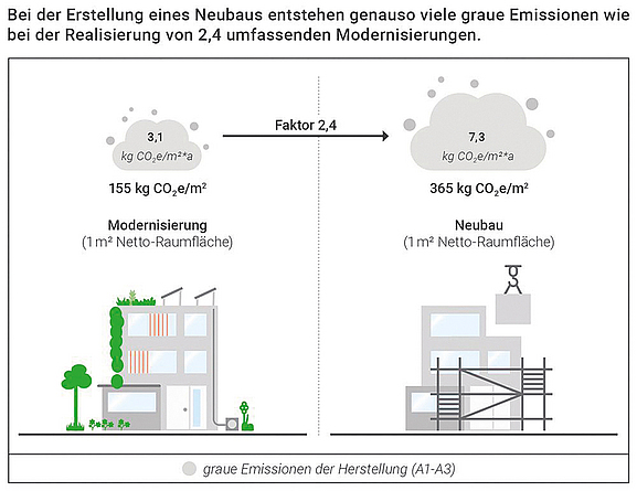 Der grafische Vergleich der Entstehung von grauen Emissionen zeigt, dass diese bei Sanierungen um bis zu zwei Drittel geringer sind als bei Neubauten.