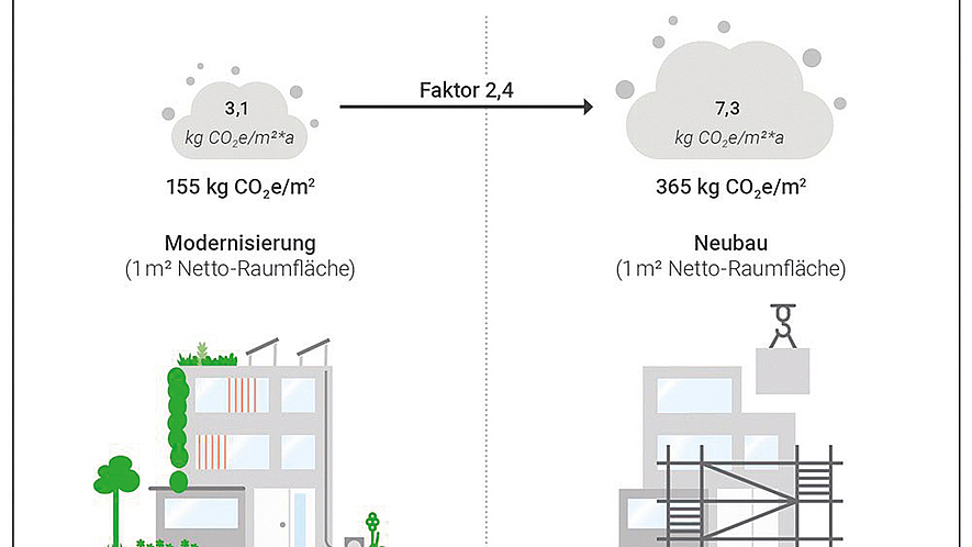 Graue Emissionen bei Sanierung und Neubau im Vergleich Der grafische Vergleich der Entstehung von grauen Emissionen zeigt, dass diese bei Sanierungen um bis zu zwei Drittel geringer sind als bei Neubauten.