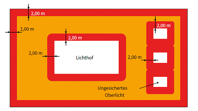 Schema einer Dachfläche mit rot markierten Gefahrenbereichen entlang der Dachkante sowie um einen Lichthof und drei Oberlichter; die übrige Dachfläche ist orange dargestellt.