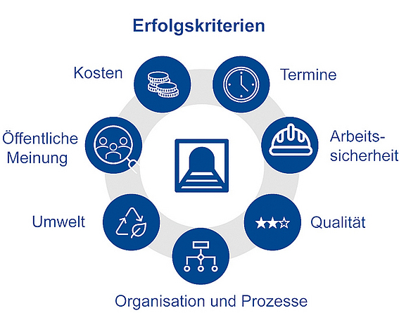Grafische Darstellung der sieben Erfolgskriterien für Untertagebauprojekte: Kosten, Termine, Arbeitssicherheit, Qualität, Organisation und Prozesse, Umwelt sowie Öffentliche Meinung.