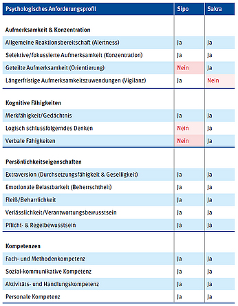 Anforderungsprofil