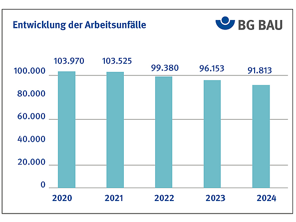 Grafik zeigt meldepflichtige Arbeitsunfälle im Vergleich von 2020 und 2024.