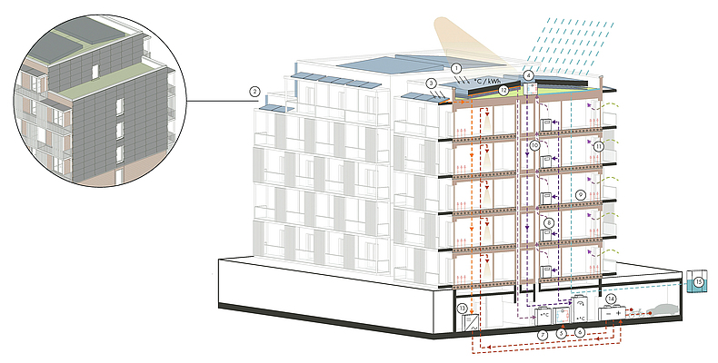 Die Elemente der Gebäudeausrüstung, die den Gebäudekomplex zum Plus-Energie-Quartier werden lassen. 3-D-Modell eines Gebäudes mit Haustechnik sowie eines per Lupe dargestellten Detailausschnitts