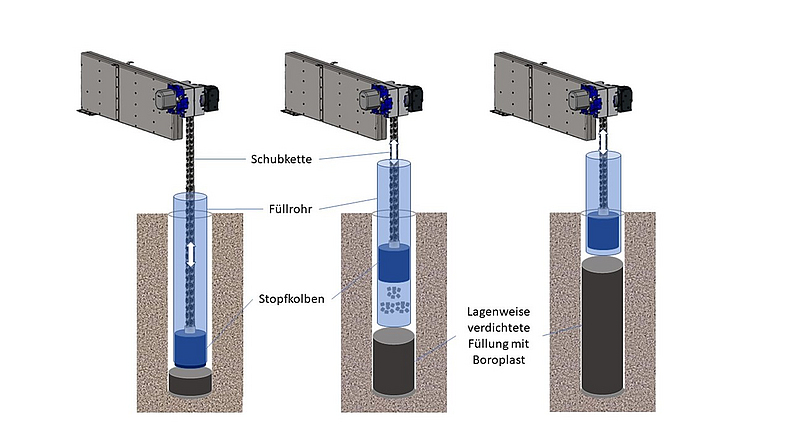 Dreiteilige Skizze, die die drei Stufen des Verfahrens der Verfüllung darstellt. 