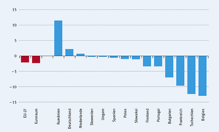 Abb. 4: Wachstums- bzw. Schrumpfungsraten im Baugewerbe: Dezember 2020 gegenüber Dezember 2019 (in %), monatliche Daten, kalenderbereinigt (2015 = 100).