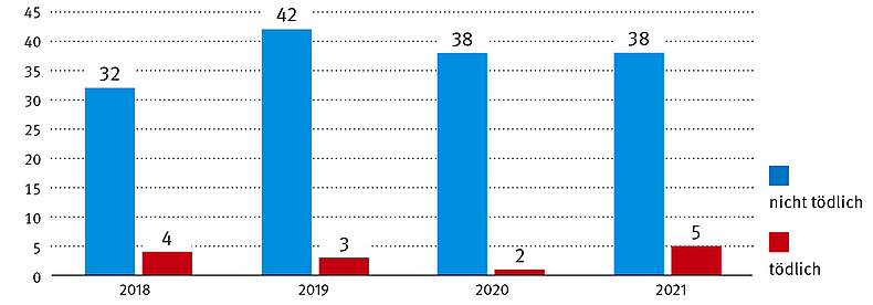 Säulendiagramme, die nicht-tödlichen Unfälle in Blau und die tödlichen in Rot für die Jahre 2018 bis 2021 darstellt.