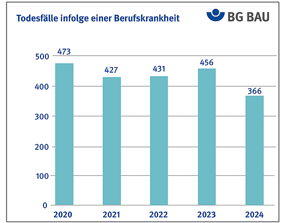 Grafik zeigt die Todesfälle infolge einer Berufskrankheit im Vergleich von 2020 bis 2024.