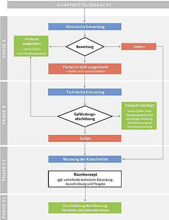 Flussdiagramm zum Ablauf der Kampfmittelräumung mit den Phasen historische Erkundung, technische Erkundung, Räumung und Dokumentation.