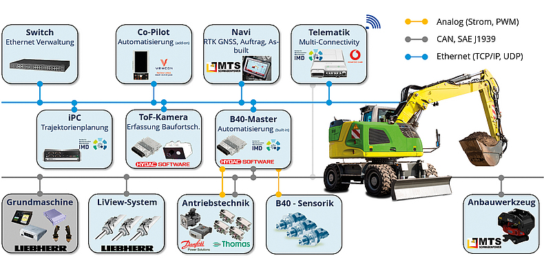 Illustration: Diverse Zusatzgeräte am Mobilbagger und Signalketten zur Datenübermittlung von der Maschine zur Baustellen-Cloud.