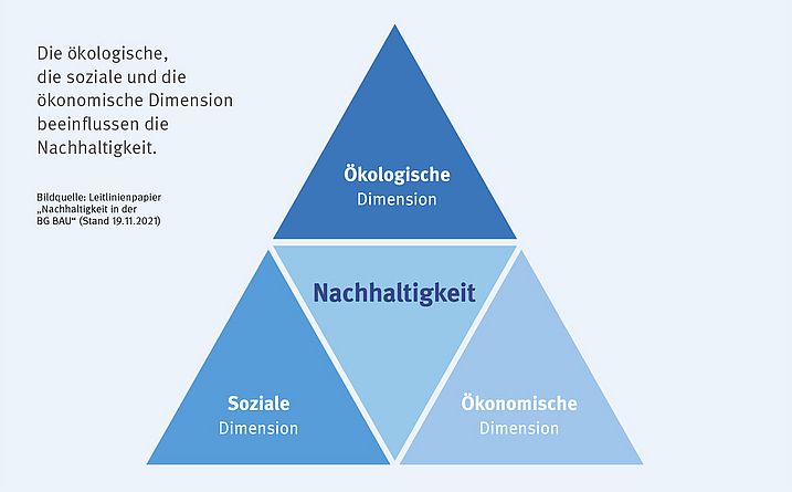 Illustration: Ökologische, soziale und ökonomische Dimensionen beeinflussen die Nachhaltigkeit.