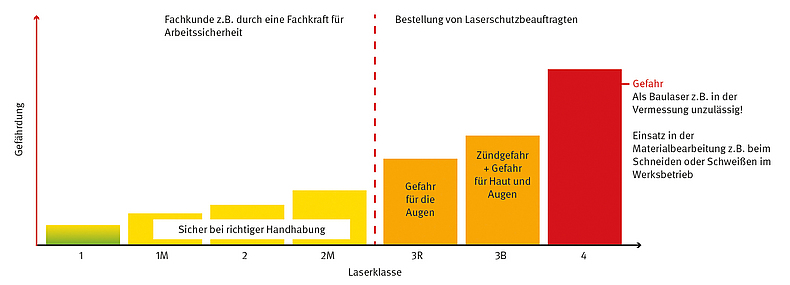 Farbiges Säulendiagramm, dass die Abhängigkeit der Gefährdung von den Laserklassen darstellt. Bei Laserklasse 4, in roter Farbe, besteht die größte Gefährdung.