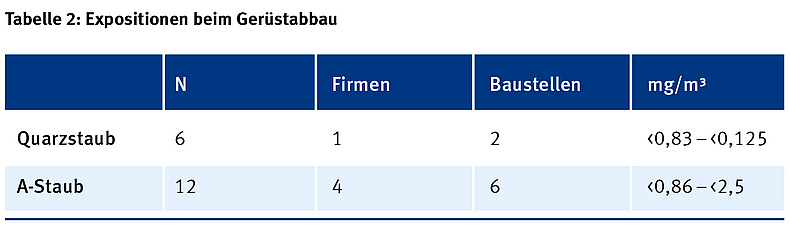 Vierspaltige Tabelle zeigt die Quarzstaub- und A-Staub-Expositionen von Firmen und Baustellen in Milligramm pro Kubikmeter.