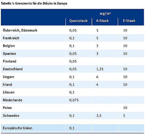 Vierspaltige Tabelle zeigt die Grenzwerte auf Baustellen für Quarzstaub, A-Staub und B-Staub in Mikrogramm pro Kubikmeter. In je einer separaten Zeile werden die unterschiedlichen Grenzwerte für 12 europäische Länder aufgeführt (kleiner oder gleich 0,1). Der Grenzwert der Europäischen Union für Quarzstaub beträgt 0,1 Mikrogramm pro Kubikmeter.