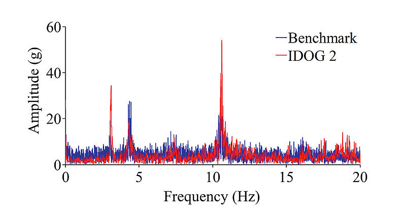 Abb. 2: Die Messergebnisse des mobilen SHM-Roboters sind fast identisch mit denen eines herkömmlichen SHM-Systems. Diagramm, das die von IDOG und die von herkömmlichen Systeme gemessenen Vibrationen darstellt.
