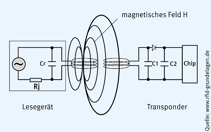 Abbildung zeigt die Übertragung der Signal-Wellen zwischen Lesegerät und Transponder über ein magnetisches Feld.
