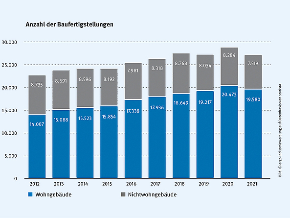 Anzahl der Baufertigstellungen von Fertigteilbauten von 2012 bis 2021.
