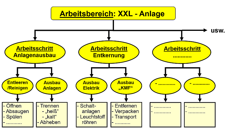 Abb. 3: Ermittlung der Arbeitsschritte, Arbeitsverfahren, Arbeitsabläufe, Tätigkeiten Abb. 3: Ermittlung der Arbeitsschritte, Arbeitsverfahren, Arbeitsabläufe, Tätigkeiten