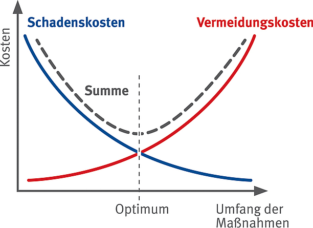 Kurvendiagramm mit Umfang der Maßnahmen auf der X-Achse und Kosten auf der Y-Achse. Am Schnittpunkt der aufsteigenden rote Kurve (Vermeidungskosten) und der absteigenden Kurve (Schadenskosten) ist das Optimum. 