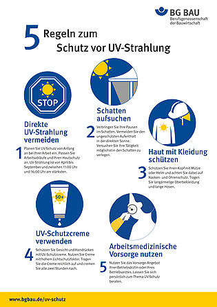Poster UV-Schutz  5 Regeln zum Schutz vor UV-Strahlung