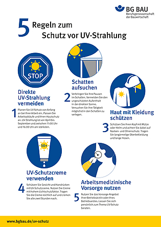 Das Poster mit den fünf Regeln zum Schutz vor UV-Strahlung kann unter https://www.bgbau.de/uv-schutz und im Medien-Center der BG BAU, https://www.bgbau.de/medien-center, heruntergeladen werden. Poster UV-Schutz 5 Regeln zum Schutz vor UV-Strahlung