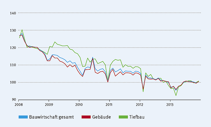 Abb. 3: EU-27: Entwicklung der Bauproduktion während und nach der globalen Finanzkrise (2008 bis 2013), monatliche Daten, saisonbereinigt (2015 = 100).