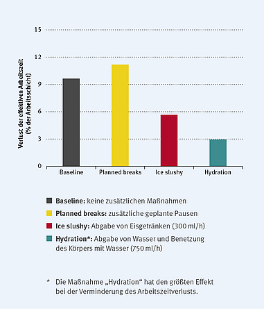 Abb. 2: Einfluss verschiedener Maßnahmen zur Verminderung des Arbeitszeitverlusts, der durch hitzebedingte irreguläre Pausen entsteht.