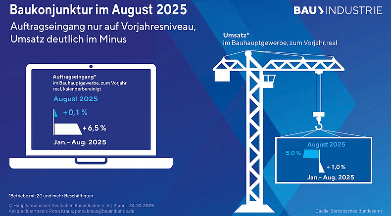 Infografik zur Baukonjunktur im August 2025 mit Auftragseingang auf Vorjahresniveau und deutlich rückläufigem Umsatz im Bauhauptgewerbe.