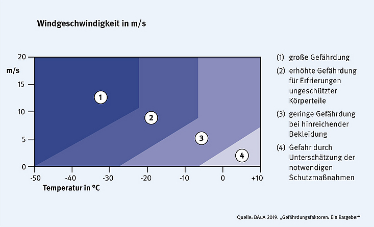 Diagramm Windgeschwindigkeit/Temperatur X-Y-Diagramm, das die Gefährdungen in Abhängigkeit von Windgeschwindigkeit und Temperatur darstellt.