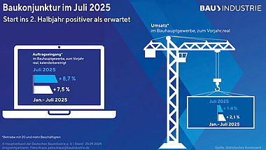 Infografik zur Baukonjunktur im Juli 2025 mit positiven Entwicklungen bei Auftragseingang und Umsatz im Bauhauptgewerbe.