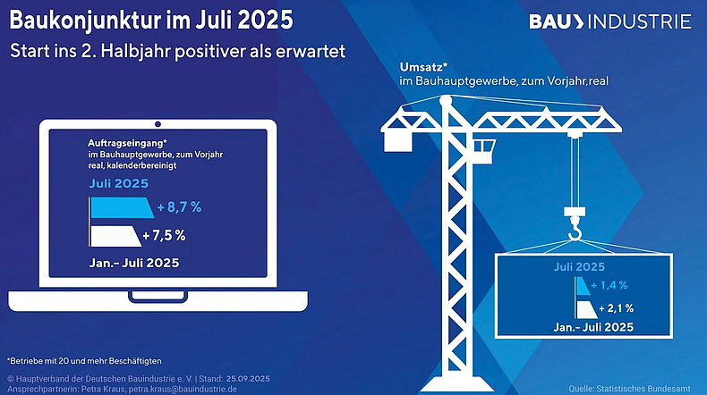 Infografik zur Baukonjunktur im Juli 2025 mit positiven Entwicklungen bei Auftragseingang und Umsatz im Bauhauptgewerbe.