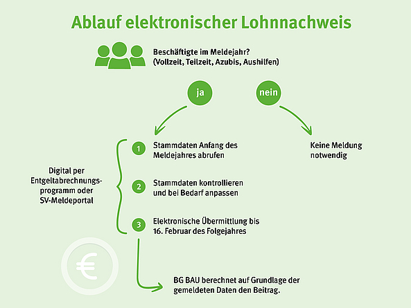 Illustration Ablauf eines elektronischen Lohnnachweises.