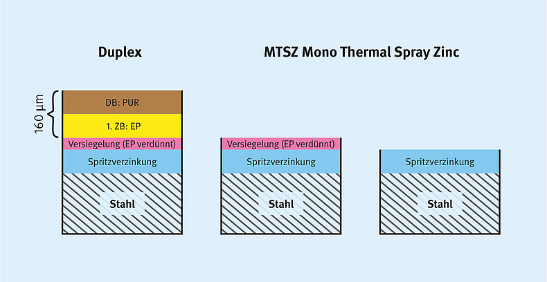 Korrosionsschutzsysteme auf Basis der Spritzverzinkung Grafik zu Korrosionsschutzsysteme für Stahlbauteile auf Basis einer Verzinkung.