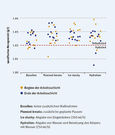  Abb. 3: Spezifisches Gewicht des Harns zur Untersuchung des Wasserhaushalts bei den Beschäftigten.