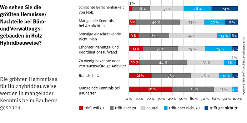Die größten Hemmnisse für Holzhybridbauweise werden in mangelnder Kenntnis beim Bauherrn gesehen. Die größten Hemmnisse für Holzhybridbauweise werden in mangelnder Kenntnis beim Bauherrn gesehen.