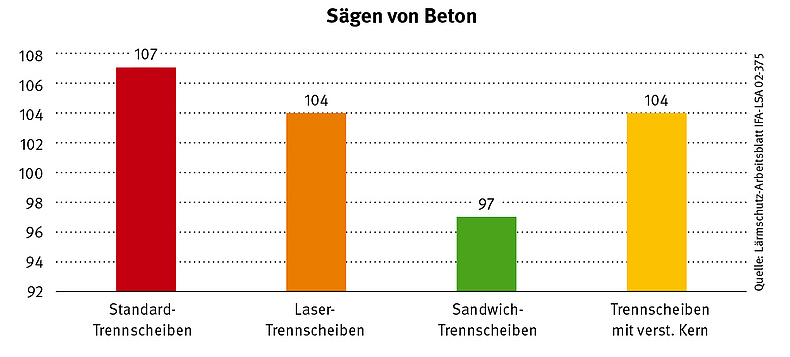Ein Balkendiagramm zeigt im Vergleich, welche Schalldruckpegel beim Sägen von Beton durch unterschiedliche Trennscheiben verursacht werden: Standard-Trennscheiben: 107 Dezibel, Laser-Trennscheiben: 104 Dezibel, Sandwich-Trennscheiben: 97 Dezibel, Trennscheiben mit verstellbarem Kern: 104 Dezibel.