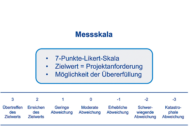 Grafische Darstellung der 7-Punkte-Likert-Skala: Über sieben Stufen wird die Annäherung an einen Zielwert (= Projektanforderung) in der Verlaufsrichtung von Positiv nach Negativ bewertet: 3_ Übertreffen des Zielwerts, 2_Erreichen des Zielwerts, 1_Geringe Abweichung, 0_Moderate Abweichung, -1 Erhebliche Abweichung, -2_Schwerwiegende Abweichung und -3_Katastrophale Abweichung.
